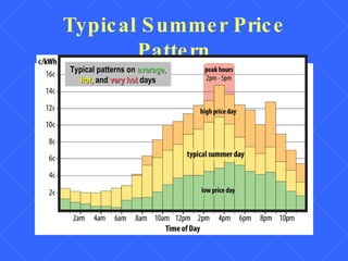 Typical Summer Price Pattern Typical patterns on  average,   hot,  and  very hot  days Watch usage between 2 p.m. and 5 p.m. during the summer.   Typical patterns on  average,   hot,  and  very hot  days 