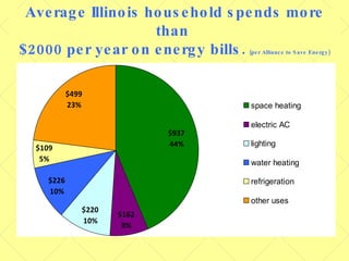 Average Illinois household spends more than  $2000 per year on energy bills.   (per Alliance to Save Energy) 