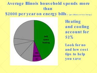 Heating and cooling account for 52% Look for no and low cost tips to help you save Average Illinois household spends more than  $2000 per year on energy bills.   (per Alliance to Save Energy) 