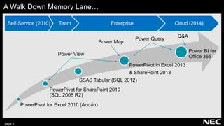 page 5
A Walk Down Memory Lane…
Self-Service (2010) Team Enterprise Cloud (2014)
Power View
Power Query
Power Map
PowerPivot for Excel 2010 (Add-in)
PowerPivot for SharePoint 2010
(SQL 2008 R2)
SSAS Tabular (SQL 2012)
PowerPivot in Excel 2013
& SharePoint 2013
Power BI for
Office 365
Q&A
 