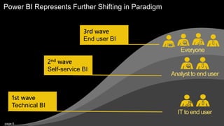 page 6
Power BI Represents Further Shifting in Paradigm
Everyone
Analyst to end user
IT to end user
2nd wave
Self-service BI
1st wave
Technical BI
3rd wave
End user BI
 