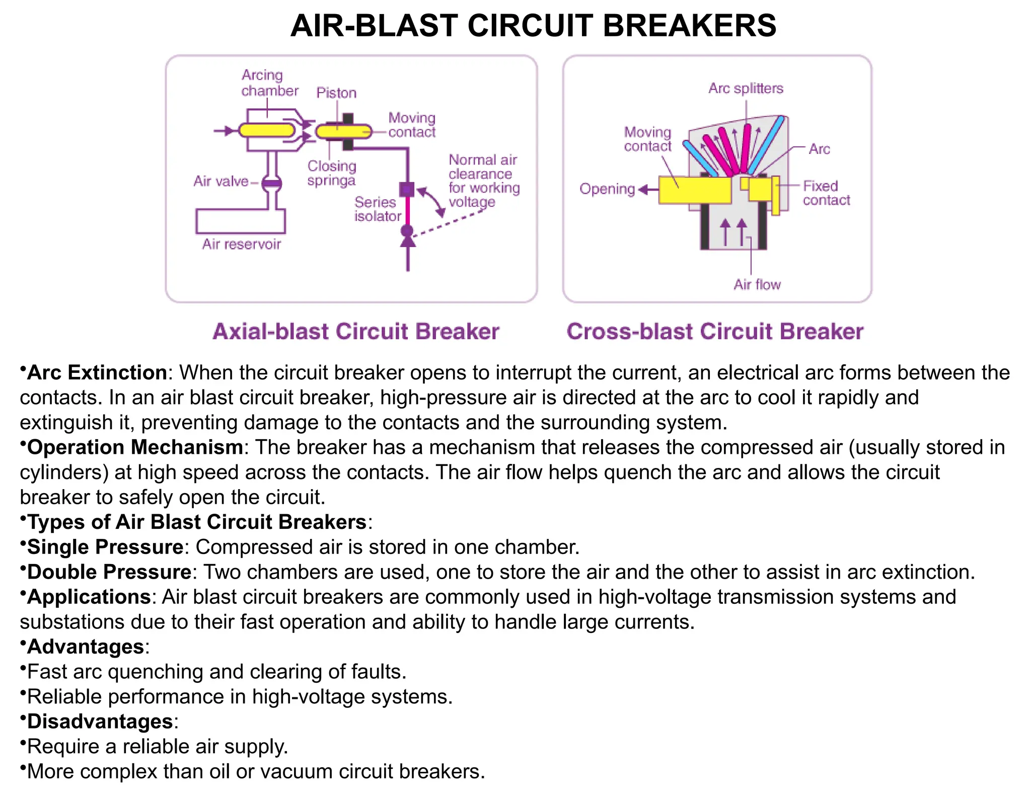 AIR-BLAST CIRCUIT BREAKERS
•Arc Extinction: When the circuit breaker opens to interrupt the current, an electrical arc forms between the
contacts. In an air blast circuit breaker, high-pressure air is directed at the arc to cool it rapidly and
extinguish it, preventing damage to the contacts and the surrounding system.
•Operation Mechanism: The breaker has a mechanism that releases the compressed air (usually stored in
cylinders) at high speed across the contacts. The air flow helps quench the arc and allows the circuit
breaker to safely open the circuit.
•Types of Air Blast Circuit Breakers:
•Single Pressure: Compressed air is stored in one chamber.
•Double Pressure: Two chambers are used, one to store the air and the other to assist in arc extinction.
•Applications: Air blast circuit breakers are commonly used in high-voltage transmission systems and
substations due to their fast operation and ability to handle large currents.
•Advantages:
•Fast arc quenching and clearing of faults.
•Reliable performance in high-voltage systems.
•Disadvantages:
•Require a reliable air supply.
•More complex than oil or vacuum circuit breakers.
 
