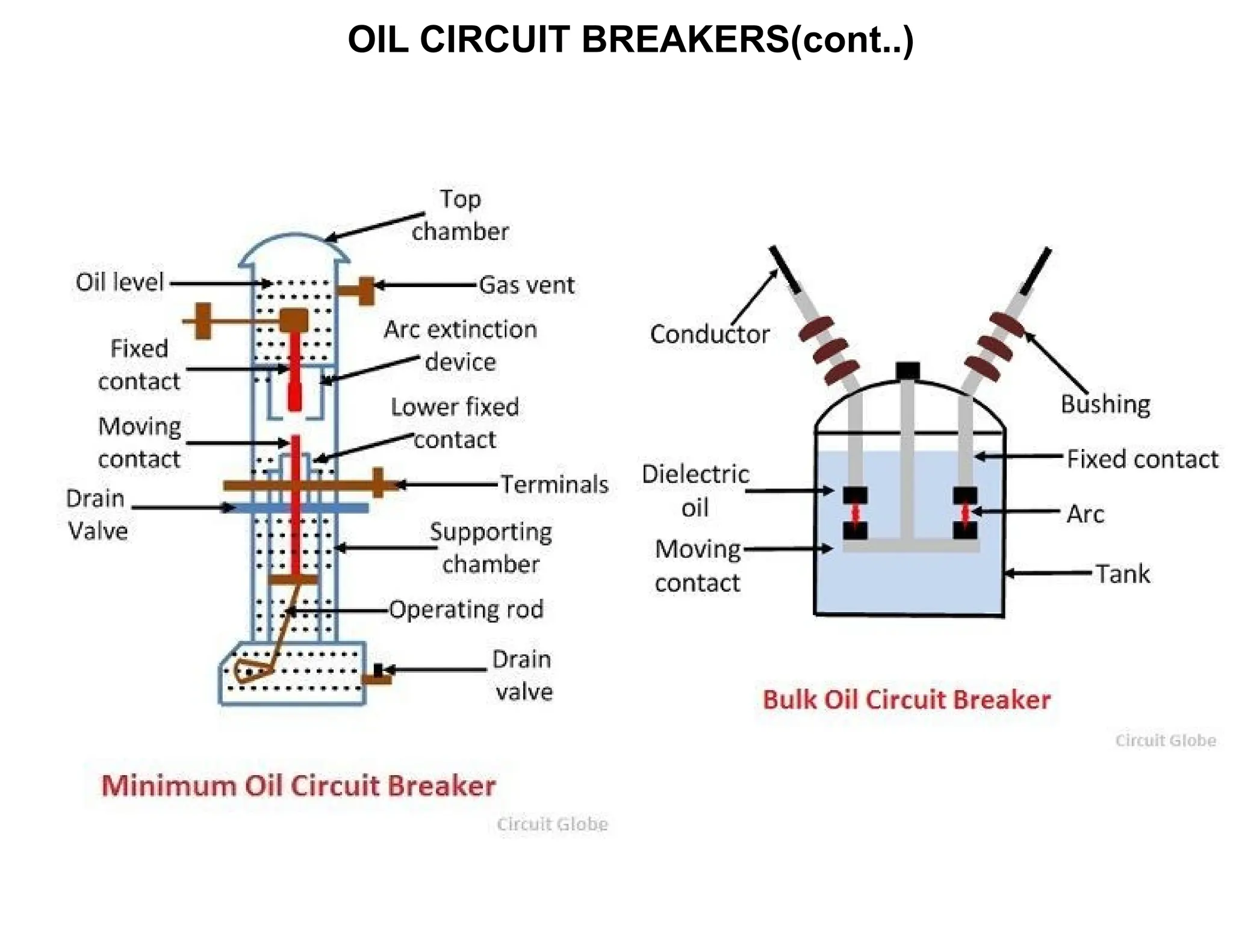 OIL CIRCUIT BREAKERS(cont..)
 
