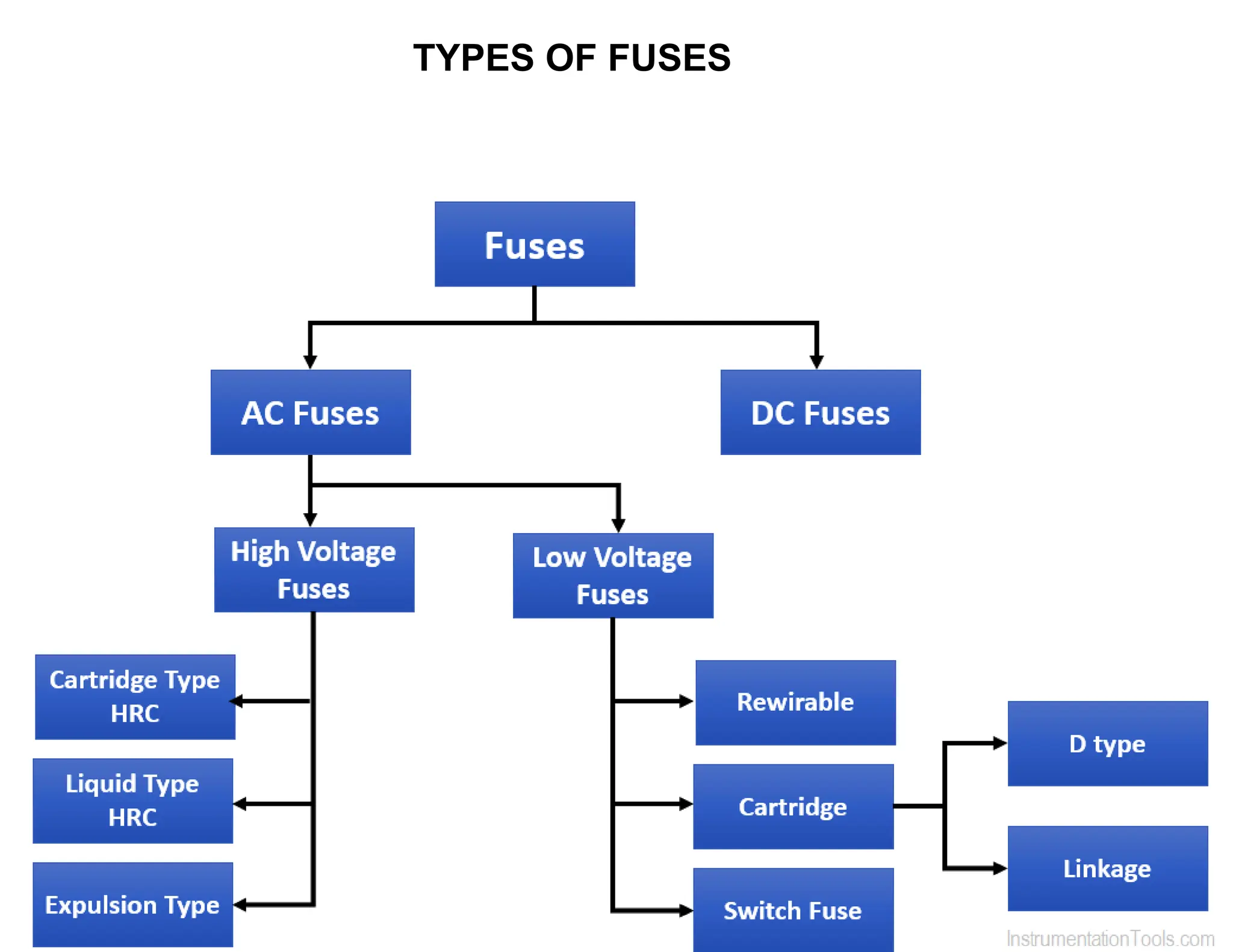 TYPES OF FUSES
 