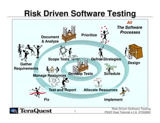 Risk Driven Software Testing
                                                              All
                                                         The Software
                                                          Processes
                                    Prioritize
               Document
               & Analyze



                  Scope Tests             Define Strategies
   Gather                                                        Design
Requirements
                            Develop Tests        Schedule
         Manage Resources


                  Test and Report    Allocate Resources

                Fix                              Implement

                                                     Risk Driven Software Testing
                                1                PSQT East Tutorial v.1.0 ©TQ2003
 