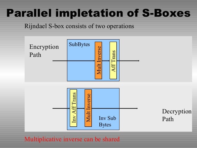 inverse multiplicative vhdl VLSI CIPHER OF EFFICIENT THE IMPLEMENTATION RIJNDAEL BLOCK inverse multiplicative vhdl VLSI CIPHER OF EFFICIENT THE IMPLEMENTATION RIJNDAEL BLOCK