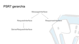 PSR7 gerarchia
MessageInterface
RequestInterface ResponseInterface
ServerRequestInterface
 