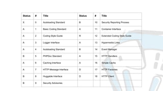 Status # Title Status # Title
X 0 Autoloading Standard B 10 Security Reporting Process
A 1 Basic Coding Standard A 11 Container Interface
A 2 Coding Style Guide R 12 Extended Coding Style Guide
A 3 Logger Interface A 13 Hypermedia Links
A 4 Autoloading Standard B 14 Event Manager
B 5 PHPDoc Standard A 15 HTTP Handlers
A 6 Caching Interface A 16 Simple Cache
A 7 HTTP Message Interface D 17 HTTP Factories
B 8 Huggable Interface D 18 HTTP Client
B 9 Security Advisories
 