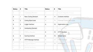 Status # Title Status # Title
X 0 Autoloading Standard B 10 Security Reporting Process
A 1 Basic Coding Standard A 11 Container Interface
A 2 Coding Style Guide R 12 Extended Coding Style Guide
A 3 Logger Interface A 13 Hypermedia Links
A 4 Autoloading Standard B 14 Event Manager
B 5 PHPDoc Standard A 15 HTTP Handlers
A 6 Caching Interface A 16 Simple Cache
A 7 HTTP Message Interface D 17 HTTP Factories
B 8 Huggable Interface D 18 HTTP Client
B 9 Security Advisories
 