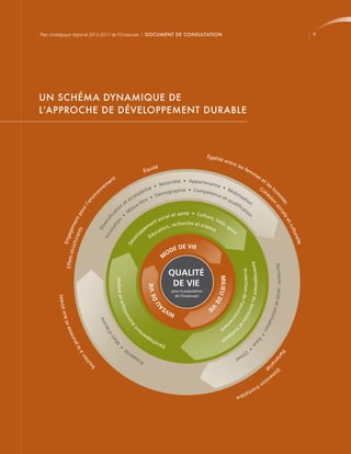 Plan stratégique régional 2012-2017 de l’Outaouais || DOCUMENT DE CONSULTATION
 Plan stratégique régional 2012-2017 de l’Outaouais DOCUMENT DE CONSULTATION                                                                                                                                 9
                                                                                                                                                                                                             9




UN SCHÉMA DYNAMIQUE DE
L’APPROCHE DE DÉVELOPPEMENT DURABLE



                                                                                                   Égalit
                                                                                                            é en
                                                                                                                   tre
                                                                         té                                             les
                                                                  É  qui                                                     fem
                                                                                                                                   me
                                                                                                                                     se
                                              ent                                 riété • Appartena                                     tl
                                             m                              Noto                       nce                                e
                                           ne                         é •                                    • M                      Co s ho
                                          n                      bilit          ogra phie • Compét                  ob                  hé
                                                              ssi         Dém
                                                                                                      ence             ilis
                                                  iro




                                                            ce                                                                             s




                                                                                                                                                                                m
                                                                                                             et            at
                                                          ac        e •                                           qu           io
                                                nv




                                                                                                                                                                                 m ocia
                                                                   r
                                                       et      -êt




                                                                                                                                                                                  io
                                                                                                                     ali         n




                                                                                                                                                                                   es
                                             l'e




                                                                                                                                                                                    n
                                                     n       ux                                                         fic
                                                  tio Mie                                                                   at




                                                                                                                                                                                      s
                                          ur




                                                                                                                              io
                                                                                       anté • Cultu
                           nts nt po




                                                                                 l et s                                          n
                                        a




                                                       •                      cia                    re,
                                     fic




                                                                                                                                                                                        le
                                                                            so                           loi
                                  rsi




                                                                          t                                 sir,




                                                                                                                                                                                           et
                                   n




                                                                       en            cherche et scie
                                io
                                 e




                                                                                n, re
                               ve




                                                                    em                                           sp
                  struc agem




                                                                                                    nce




                                                                                                                                                                                              cul
                              at




                                                                             tio                                   or
                             Di




                                                                pp          a
                            ov




                                                                         uc                                          t




                                                                                                                                                                                                 tur
                                                                        d
                         Inn




                                                                  lo




                                                                       É
                       tura
                      Eng




                                                                ve




                                                                                                                                                                                                    elle
                                                              Dé




                                                                                          E DE VIE
                                                                                        OD
                                                                                       M
           Effets




                                                                                                                                Amén



                                                                                         QUALITÉ                                                                        Territoire : accès et va
                                                                                                                                  Protection de l’e

                                                                                                                                     agement du
                                                                                                                   MILIEU D
                                                                t emploi




                                                                                          DE VIE
                                                                                 VIE




                                                                                         pour la population
                                                                              DE




                                                                                           de l’Outaouais
                        inées




                                                            ue e




                                                                                                                           EV
                                                                                  AU




                                                                                                                                                  terr
                                                                                                                                                   nv




                                                                                                              IE
                                                         miq
                   aux a




                                                                                          E
                                                                                                                                                     iro




                                                                                       NIV
                                                                                                                                                      ito




                                                                                                                                                                                                loris
                                                        o




                                                                                                                                                        nn
                                                      on




                                                                                                                                                         ire
                                                e
                                             uvr




                                                                                                                                                           e
              e et




                                                                                                                                                                                                     ati




                                                                                                                           m
                                                    éc




                                                                                                                                                             et




                                                                                                                             en
                                                                                                                                                                                                        on
                                                                    nt
                                          d’œ




                                                                                                                                                                tr




                                                                                                                               t
             s




                                                                                     e                                  an
          nes




                                                                                   em                                     sp
                                                                                                                                                                      •
                                                   n




                                                                                                                            or
                                                                                 pp
                                                 ai




                                                                                                                                                          Ea
       jeu




                                                                                                                              t
                                                                              elo
                                                M




                                                                                                                                                            ux




                                                                           Dév
                           a




                                                       •




                                                                                                                                                      •
                         àl




                                                                                                                                                                                   Pa




                                                                      é                                                               Cl
                                                                   rit                                                                  im
                                      n




                                                                                                                                                                                     rte




                                                                 pé                                                                       at
                                   tie




                                                                s
                                                             Pro
                                                                                                                                                                                        na
                                 ou




                                                                                                                                                                                          r




                                                                                                                                                                        ia
                                S




                                                                                                                                                                          t
                                                                                                                                                                                            D




                                                                                                                                                                     im
                                                                                                                                                                       en
                                                                                                                                                                           sio
                                                                                                                                                                              n
                                                                                                                                       fro
                                                                                                                                          nt
                                                                                                                                            ali
                                                                                                                                               ère
 