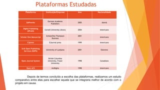 Plataformas Estudadas
Plataforma Instituição/Empresa Ano Nacionalidade
GAPworks
German Academic
Publishers
2005 Alemã
Digital Publishing
(DPubS)
Cornell University Library 2004 Americano
Scholar One Manuscript
ScholarOne Thompson
Business
2001
Americano
EJpress EJournal press 1999 Americano
SciX Open Publishing
Services (SOPS)
University of Ljubjana 2001 Esloveno
Open Journal System
British Columbia
University, Fraser
University
1998 Canadiano
Open ACS ArsDigita 1998 Americano
Depois de termos concluído a escolha das plataformas, realizamos um estudo
comparativo entre elas para escolher aquela que se integraria melhor de acordo com o
projeto em causa.
 