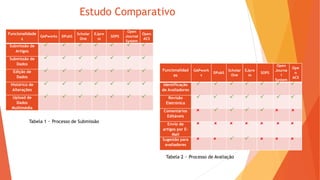 Estudo Comparativo
Funcionalidade
s
GAPworks DPubS
Scholar
One
EJpre
ss
SOPS
Open
Journal
System
Open
ACS
Submissão de
Artigos
      
Submissão de
Dados
      
Edição de
Dados
      
Histórico de
Alterações
      
Upload de
Dados
Multimédia
      
Funcionalidad
es
GAPwork
s
DPubS
Scholar
One
EJpre
ss
SOPS
Open
Journa
l
System
Ope
n
ACS
Identificação
de Avaliadores
      
Revisão
Eletrónica
      
Comentários
Editáveis
      
Envio de
artigos por E-
Mail
      
Sugestão para
avaliadores
      
Tabela 1 – Processo de Submissão
Tabela 2 – Processo de Avaliação
 