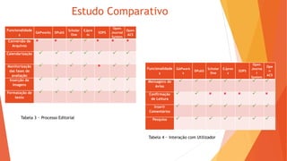 Estudo Comparativo
Funcionalidade
s
GAPworks DPubS
Scholar
One
EJpre
ss
SOPS
Open
Journal
System
Open
ACS
Conversão de
Arquivos
      
Calendarização       
Monitorização
das fases de
avaliação
      
Inserção de
Imagens
      
Formatação de
texto
      
Tabela 3 – Processo Editorial
Funcionalidade
s
GAPwork
s
DPubS
Scholar
One
EJpres
s
SOPS
Open
Journa
l
System
Ope
n
ACS
Mensagens de
Aviso
      
Confirmação
de Leitura
      
Inserir
Comentários
      
Pesquisa       
Tabela 4 – Interação com Utilizador
 
