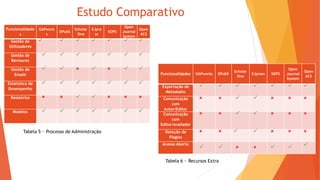Estudo Comparativo
Funcionalidade
s
GAPwork
s
DPubS
Scholar
One
EJpre
ss
SOPS
Open
Journal
System
Open
ACS
Gestão de
Utilizadores
      
Gestão de
Revisores
      
Gestão de
Emails
      
Estatística de
Desempenho
      
Relatórios       
Modelos       
Funcionalidades GAPworks DPubS
Scholar
One
EJpress SOPS
Open
Journal
System
Open
ACS
Exportação de
Metadados
      
Comunicação
com
Autor/Editor
      
Comunicação
com
Editor/avaliador
      
Deteção de
Plágios
      
Acesso Aberto
      
Tabela 5 – Processo de Administração
Tabela 6 – Recursos Extra
 