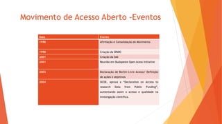 Movimento de Acesso Aberto -Eventos
Data Evento
1998 Afirmação e Consolidação do Movimento
1998 Criação da SPARC
2001 Criação da OAI
2001 Reunião em Budapeste Open Acess Initiative
2003 Declaração de Berlim Livre Acesso/ Definição
de ações e objetivos
2004 OCDE, aprova a “Declaration on Access to
research Data from Public Funding”,
aumentando assim o acesso e qualidade na
investigação cientifica.
 