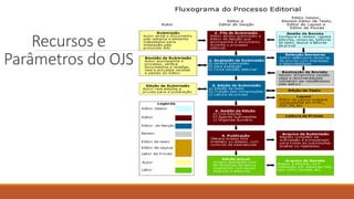 Recursos e
Parâmetros do OJS
 