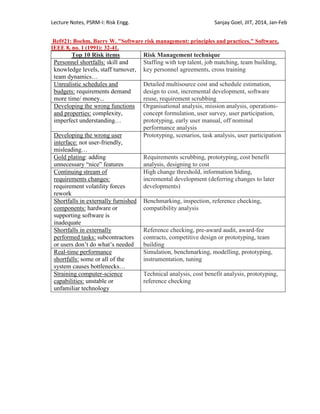 Lecture Notes, PSRM-I: Risk Engg. Sanjay Goel, JIIT, 2014, Jan-Feb
Ref#21: Boehm, Barry W. "Software risk management: principles and practices." Software,
IEEE 8, no. 1 (1991): 32-41.
Top 10 Risk items Risk Management technique
Personnel shortfalls: skill and
knowledge levels, staff turnover,
team dynamics…
Staffing with top talent, job matching, team building,
key personnel agreements, cross training
Unrealistic schedules and
budgets: requirements demand
more time/ money...
Detailed multisource cost and schedule estimation,
design to cost, incremental development, software
reuse, requirement scrubbing
Developing the wrong functions
and properties: complexity,
imperfect understanding…
Organisational analysis, mission analysis, operations-
concept formulation, user survey, user participation,
prototyping, early user manual, off nominal
performance analysis
Developing the wrong user
interface: not user-friendly,
misleading…
Prototyping, scenarios, task analysis, user participation
Gold plating: adding
unnecessary ―nice‖ features
Requirements scrubbing, prototyping, cost benefit
analysis, designing to cost
Continuing stream of
requirements changes:
requirement volatility forces
rework
High change threshold, information hiding,
incremental development (deferring changes to later
developments)
Shortfalls in externally furnished
components: hardware or
supporting software is
inadequate
Benchmarking, inspection, reference checking,
compatibility analysis
Shortfalls in externally
performed tasks: subcontractors
or users don‘t do what‘s needed
Reference checking, pre-award audit, award-fee
contracts, competitive design or prototyping, team
building
Real-time performance
shortfalls: some or all of the
system causes bottlenecks…
Simulation, benchmarking, modelling, prototyping,
instrumentation, tuning
Straining computer-science
capabilities: unstable or
unfamiliar technology
Technical analysis, cost benefit analysis, prototyping,
reference checking
 