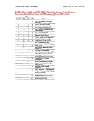 Lecture Notes, PSRM-I: Risk Engg. Sanjay Goel, JIIT, 2014, Jan-Feb
Ref#22: KEIL, MARK, and PAUL CULE. "Identifying Software Project Risks: An
International Delphi Study." Journal of Management 17, no. 4 (2001): 5-36.
 