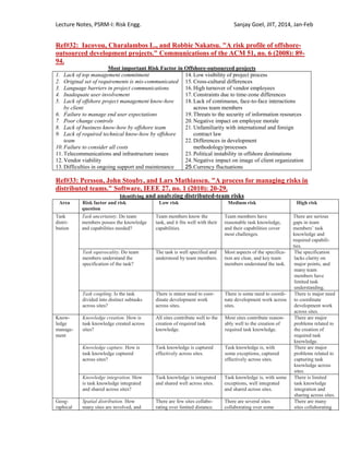 Lecture Notes, PSRM-I: Risk Engg. Sanjay Goel, JIIT, 2014, Jan-Feb
Ref#32: Iacovou, Charalambos L., and Robbie Nakatsu. "A risk profile of offshore-
outsourced development projects." Communications of the ACM 51, no. 6 (2008): 89-
94.
Most important Risk Factor in Offshore-outsourced projects
1. Lack of top management commitment
2. Original set of requirements is mis-communicated
3. Language barriers in project communications
4. Inadequate user involvement
5. Lack of offshore project management know-how
by client
6. Failure to manage end user expectations
7. Poor change controls
8. Lack of business know-how by offshore team
9. Lack of required technical know-how by offshore
team
10. Failure to consider all costs
11. Telecommunications and infrastructure issues
12. Vendor viability
13. Difficulties in ongoing support and maintenance
14. Low visibility of project process
15. Cross-cultural differences
16. High turnover of vendor employees
17. Constraints due to time-zone differences
18. Lack of continuous, face-to-face interactions
across team members
19. Threats to the security of information resources
20. Negative impact on employee morale
21. Unfamiliarity with international and foreign
contract law
22. Differences in development
methodology/processes
23. Political instability in offshore destinations
24. Negative impact on image of client organization
25.Currency fluctuations
Ref#33: Persson, John Stouby, and Lars Mathiassen. "A process for managing risks in
distributed teams." Software, IEEE 27, no. 1 (2010): 20-29.
Identifying and analyzing distributed-team risks
Area Risk factor and risk
question
Low risk Medium risk High risk
Task
distri-
bution
Task uncertainty. Do team
members posses the knowledge
and capabilities needed?
Team members know the
task, and it fits well with their
capabilities.
Team members have
reasonable task knowledge,
and their capabilities cover
most challenges.
There are serious
gaps in team
members‘ task
knowledge and
required capabili-
ties.
Task equivocality. Do team
members understand the
specification of the task?
The task is well specified and
understood by team members.
Most aspects of the specifica-
tion are clear, and key team
members understand the task.
The specification
lacks clarity on
major points, and
many team
members have
limited task
understanding.
Task coupling. Is the task
divided into distinct subtasks
across sites?
There is minor need to coor-
dinate development work
across sites.
There is some need to coordi-
nate development work across
sites.
There is major need
to coordinate
development work
across sites.
Know-
ledge
manage-
ment
Knowledge creation. How is
task knowledge created across
sites?
All sites contribute well to the
creation of required task
knowledge.
Most sites contribute reason-
ably well to the creation of
required task knowledge.
There are major
problems related to
the creation of
required task
knowledge.
Knowledge capture. How is
task knowledge captured
across sites?
Task knowledge is captured
effectively across sites.
Task knowledge is, with
some exceptions, captured
effectively across sites.
There are major
problems related to
capturing task
knowledge across
sites.
Knowledge integration. How
is task knowledge integrated
and shared across sites?
Task knowledge is integrated
and shared well across sites.
Task knowledge is, with some
exceptions, well integrated
and shared across sites.
There is limited
task knowledge
integration and
sharing across sites.
Geog-
raphical
Spatial distribution. How
many sites are involved, and
There are few sites collabo-
rating over limited distance.
There are several sites
collaborating over some
There are many
sites collaborating
 
