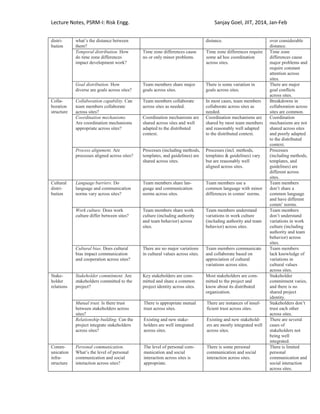 Lecture Notes, PSRM-I: Risk Engg. Sanjay Goel, JIIT, 2014, Jan-Feb
distri-
bution
what‘s the distance between
them?
distance. over considerable
distance.
Temporal distribution. How
do time zone differences
impact development work?
Time zone differences cause
no or only minor problems.
Time zone differences require
some ad hoc coordination
across sites.
Time zone
differences cause
major problems and
require constant
attention across
sites.
Goal distribution. How
diverse are goals across sites?
Team members share major
goals across sites.
There is some variation in
goals across sites.
There are major
goal conflicts
across sites.
Colla-
boration
structure
Collaboration capability. Can
team members collaborate
across sites?
Team members collaborate
across sites as needed.
In most cases, team members
collaborate across sites as
needed.
Breakdowns in
collaboration across
sites are common.
Coordination mechanisms.
Are coordination mechanisms
appropriate across sites?
Coordination mechanisms are
shared across sites and well
adapted to the distributed
context.
Coordination mechanisms are
shared by most team members
and reasonably well adapted
to the distributed context.
Coordination
mechanisms are not
shared across sites
and poorly adapted
to the distributed
context.
Process alignment. Are
processes aligned across sites?
Processes (including methods,
templates, and guidelines) are
shared across sites.
Processes (incl. methods,
templates & guidelines) vary
but are reasonably well
aligned across sites.
Processes
(including methods,
templates, and
guidelines) are
different across
sites.
Cultural
distri-
bution
Language barriers. Do
language and communication
norms vary across sites?
Team members share lan-
guage and communication
norms across sites.
Team members use a
common language with minor
differences in comm‘ norms.
Team members
don‘t share a
common language
and have different
comm‘ norms.
Work culture. Does work
culture differ between sites?
Team members share work
culture (including authority
and team behavior) across
sites.
Team members understand
variations in work culture
(including authority and team
behavior) across sites.
Team members
don‘t understand
variations in work
culture (including
authority and team
behavior) across
sites.
Cultural bias. Does cultural
bias impact communication
and cooperation across sites?
There are no major variations
in cultural values across sites.
Team members communicate
and collaborate based on
appreciation of cultural
variations across sites.
Team members
lack knowledge of
variations in
cultural values
across sites.
Stake-
holder
relations
Stakeholder commitment. Are
stakeholders committed to the
project?
Key stakeholders are com-
mitted and share a common
project identity across sites.
Most stakeholders are com-
mitted to the project and
know about its distributed
organization.
Stakeholder
commitment varies,
and there is no
shared project
identity.
Mutual trust. Is there trust
between stakeholders across
sites?
There is appropriate mutual
trust across sites.
There are instances of insuf-
ficient trust across sites.
Stakeholders don‘t
trust each other
across sites.
Relationship building. Can the
project integrate stakeholders
across sites?
Existing and new stake-
holders are well integrated
across sites.
Existing and new stakehold-
ers are mostly integrated well
across sites.
There are several
cases of
stakeholders not
being well
integrated.
Comm-
unication
infra-
structure
Personal communication.
What‘s the level of personal
communication and social
interaction across sites?
The level of personal com-
munication and social
interaction across sites is
appropriate.
There is some personal
communication and social
interaction across sites.
There is limited
personal
communication and
social interaction
across sites.
 