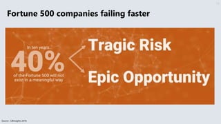 Fortune 500 companies failing faster
19
Source : CBInsights 2018
 