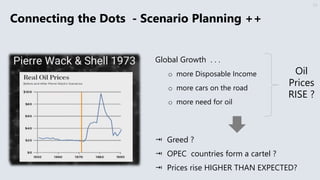 Connecting the Dots - Scenario Planning ++
Global Growth . . .
o more Disposable Income
o more cars on the road
o more need for oil
30
 Greed ?
 OPEC countries form a cartel ?
 Prices rise HIGHER THAN EXPECTED?
Oil
Prices
RISE ?
 