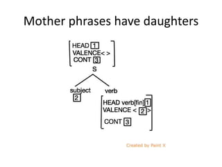 Mother phrases have daughters
 