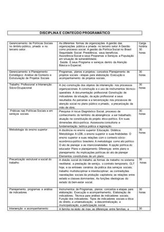 DISCIPLINA E CONTEÚDO PROGRAMÁTICO
Gerenciamento de Políticas Sociais
no âmbito público, privado e no
terceiro setor.
As diferentes formas de organizações A gestão das
organizações pública e privada no terceiro setor A Gestão
como processo social. A gestão da Política Social no Brasil
Seguridade Social: Previdência, seus benefícios.
Assistência Social e seus Programas e Serviços a População
em situação de vulnerabilidade;
Saúde. E seus Programa e serviços dentro da Atenção
Básica e Especial;
Carga
horária
30
horas
Gerenciamento e Planejamento
Estratégico: Análise de Contexto e
Estruturação de Projetos Sociais
Programas, planos e projetos: conceitos Planejamento de
projetos sociais - etapas para elaboração Execução e
acompanhamento de projetos sociais.
30
horas
Trabalho Profissional e Intervenção
Sócio-Ocupacional
A (re) construção dos objetos de intervenção nos processos
organizacionais A construção e o uso de instrumentos técnico-
operativos A documentação profissional Construção de
indicadores da situação, da ação profissional e seus
resultados As parcerias e a terceirização nos processos de
atenção social no plano público e privado, a precarização da
mão de obra;
30
horas
Práticas nas Políticas Sociais e em
serviços sociais
Pesquisa in locus Diagnóstico Social, processo de
conhecimento do território de abrangência a ser trabalhado;
atuação na constituição do projeto ético-político. Em suas
dimensões ético-política; Assessoria consultoria e
fundamentação teórica prática e legislação.
30
horas
Metodologia do ensino superior A docência no ensino superior Educação. Didática.
Metodologia A LDB, o ensino superior e suas finalidades O
ensino superior e suas relações com o contexto sócio-
econômico-político brasileiro A metodologia como ato político
O ato de planejar e as intencionalidades A opção política do
educador Plano e planejamento Diferenças entre plano e
planejamento As implicações políticas do ato de planejar
Elementos constitutivos de um plano.
30
horas
Precarização estrutural e social do
trabalho
A divisão social do trabalho as formas de trabalho no sistema
neoliberal, a prestação de serviço, o contrato temporario, CLT
hoje, e os entraves cenários da prática dos serviços sociais;
trabalho multidisciplinar e interdisciplinar; as contradições
nasrelações sociais da produção capitalista; as relações entre
estado e classes dominantes; As funções ideologicas do
estado do bem-estar social.
30
horas
Planejamento, programas e análise
de indicadores
Instrumentos de Programas, planos: conceitos e etapas para
elaboração, Execução e acompanhamento; Elaboração de
indicadores; Técnica para análise de indicadores sociais;
Função dos indicadores; Tipos de indicadores sociais a ótica
do direito, a universalização, a descentralização, a
municipalização, a participação social.
30
horas
Intervenção e acompanhamento A família na visão de max; as diferenças entre famílias; a 30
 