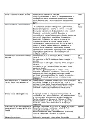 social a indivíduos grupos e famílias reprodução da mão-de-obra; os novos
configuraçõesfamiliares; A família na contemporaneidade; A
abordagem da família em diferentes contextos do trabalho
social; A família como a matricidade dentro da Assistência
Social.
horas
Políticas Públicas e Políticas Sociais
(1) Democracia, Estado e esfera pública; (2) O Papel do
Estado contemporâneo e a oferta de serviços sociais; (3)
Emergência e crescimento do Estado de bem estar social; (4)
Cidadania e participação social; (5) Concepção e
desenvolvimento das políticas sociais em diversos paradigmas
teóricos; (6) Universalismo, seletividade, integralidade e
focalização; (7) Evolução das políticas de geração de
oportunidades (educação, cultura, trabalho e renda,
desenvolvimento rural) gestão pública, articulação público-
privado na provisão de bens e serviços, abrangência da
cobertura social (benefícios e beneficiários), estrutura
organizacional, financiamento e gastos públicos; (8) Políticas
de geração de oportunidades e de inserção produtiva
qualificada no Brasil.
30
horas
Controle social e conselhos Gestores
setoriais
Controle social no SUS: concepção, fóruns, avanços e
desafios;
Controle social no SUAS: concepção, fóruns, avanços e
desafios.
Controle social na Educação: concepção, fóruns, avanços e
desafios.
Controle social nas Políticas Públicas: concepção, fóruns,
avanços e desafio;
Os conselhos gestores de todas as políticas sociais,
conselhos e democracia, socialização e participação, fóruns
seminários e conferências organização dos conselhos,
significado político da legalidade. Os desafios de controlar a
burocracia. Práticas Organizacionais e mecanismos de
participação
30
horas
Instrumentalização e Documentos em
Serviço Social: implicações éticas
Triagem técnica; Entrevista; (diversos tipos) visita institucional
e domiciliar; Reuniões técnicas, Abordagens grupal e
individual; Estudo Social; Relatório Social. Demais relatórios
(circunstanciado, informativo de ispensão) Perícia social
(conceitos e construção) Parecer Social; Laudo Social.
30
horas
Direito Social e Serviço Social A legislação social e as conquistas contemporâneas. A
Consolidação das Leis do Trabalho/CLT e o direito trabalhista.
A Lei orgânica da Assistência Social/LOAS. O Direito de
Família, o Estatuto da Criança e do Adolescente/ECA e o
Estatuto do Idoso. Lei Maria da Penha; A lei orgânica da
Saúde e o Sistema Único de Saúde/SUS. A legislação
profissional.
30
horas
Competência técnico-operativos e
técnica-metodológicas do Serviço
Social
Elementos constitutivos do processo de trabalho em Serviço
Social; Conhecimento, Habilidades e atitude-CHA; A
construção da identidade profissional,
Estudo das relações entre o desenvolvimento do modo-de-
produção capitalista e a formação do indivíduo
30horas
Gerenciamento em O terceiro setor como alternativa de gestão; 30
 