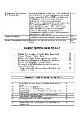 Organizações da Sociedade
Civil, Terceiro Setor.
empregabilidade do terceiro setor; o Serviço Social
no terceiro setor; as organizações que compõe este
setor associações, ONGs, OSCIP; como abrir uma
instituição do terceiro setor como elaborar o
estatuto ata de assembléia; e os demais
procedimentos burocráticos. Os novos paradigmas
de gestão social Atribuições, prerrogativas e
competências do gestor social no terceiro setor
como alternativa de gestão Financiamentos,
avaliação e resultados de projetos sociais,
Voluntariado e responsabilidade Social Empresarial;
Inovação nas organizações.
horas
Seminário acadêmico
Apresentação de trabalhos acadêmicos; artigos acadêmicos.
16
horas
Seminário de Conclusão de Curso Orientação para elaboração de trabalho de conclusão de
curso
16
horas
UNIDADE CURRICULAR DO MODULO I
1 Trabalho Profissional e Intervenção Sócio Ocupacional 30
2 Políticas Públicas e Políticas Sociais 30
3 Práticas nas Políticas Sociais e em serviços sociais 30
4 Gerenciamento e Planejamento Estratégico: Análise de
Contexto e Estruturação de Projetos Sociais
30
5 Gerenciamento de Políticas Sociais no âmbito público,
privado Terceiro Setor
30
6 Instrumentalização e Documentos em Serviço Social:
implicações éticas
30
UNIDADE CURRICULAR DO MODULO II
7 Intervenção e acompanhamento social a indivíduos grupos e
famílias
30
8 Direito Social e Serviço Social 30
9 Controle social e conselhos Gestores setoriais 30
10 Competência técnicos-operativos e técnica-metodológicas do
Serviço Social
30
11 Planejamento, programas e análise de indicadores 30
12 Metodologia do ensino superior 30
13 Precarização estrutural e social do trabalho 30
14 Gerenciamento em Organizações da Sociedade Civil,
Terceiro Setor
30
 