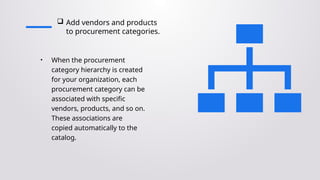  Add vendors and products
to procurement categories.
• When the procurement
category hierarchy is created
for your organization, each
procurement category can be
associated with specific
vendors, products, and so on.
These associations are
copied automatically to the
catalog.
 