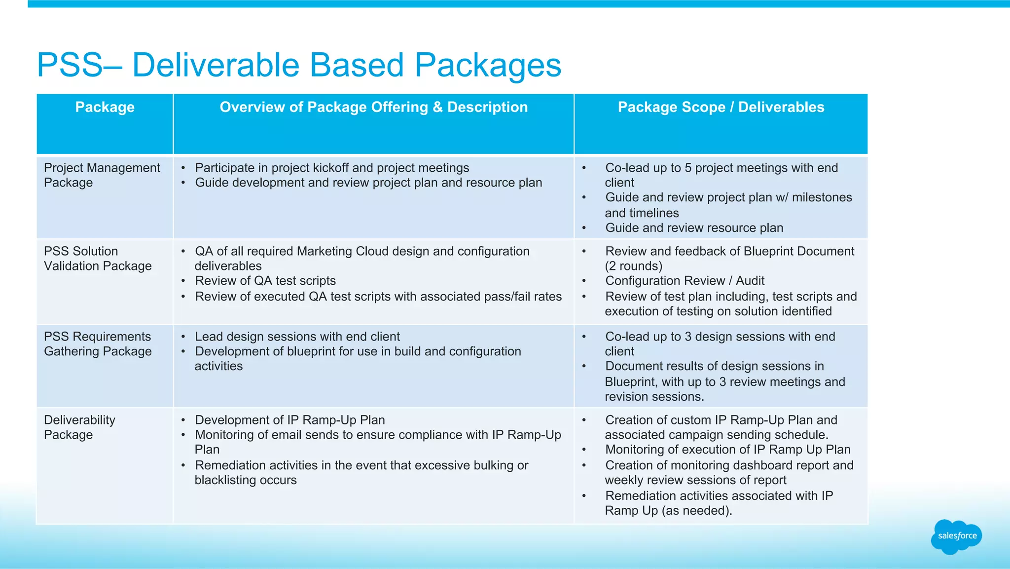 PSS– Deliverable Based Packages
Package Overview of Package Offering & Description Package Scope / Deliverables
Project Management
Package
•  Participate in project kickoff and project meetings
•  Guide development and review project plan and resource plan
•  Co-lead up to 5 project meetings with end
client
•  Guide and review project plan w/ milestones
and timelines
•  Guide and review resource plan
PSS Solution
Validation Package
•  QA of all required Marketing Cloud design and configuration
deliverables
•  Review of QA test scripts
•  Review of executed QA test scripts with associated pass/fail rates
•  Review and feedback of Blueprint Document
(2 rounds)
•  Configuration Review / Audit
•  Review of test plan including, test scripts and
execution of testing on solution identified
PSS Requirements
Gathering Package
•  Lead design sessions with end client
•  Development of blueprint for use in build and configuration
activities
•  Co-lead up to 3 design sessions with end
client
•  Document results of design sessions in
Blueprint, with up to 3 review meetings and
revision sessions.
Deliverability
Package
•  Development of IP Ramp-Up Plan
•  Monitoring of email sends to ensure compliance with IP Ramp-Up
Plan
•  Remediation activities in the event that excessive bulking or
blacklisting occurs
•  Creation of custom IP Ramp-Up Plan and
associated campaign sending schedule.
•  Monitoring of execution of IP Ramp Up Plan
•  Creation of monitoring dashboard report and
weekly review sessions of report
•  Remediation activities associated with IP
Ramp Up (as needed).
 