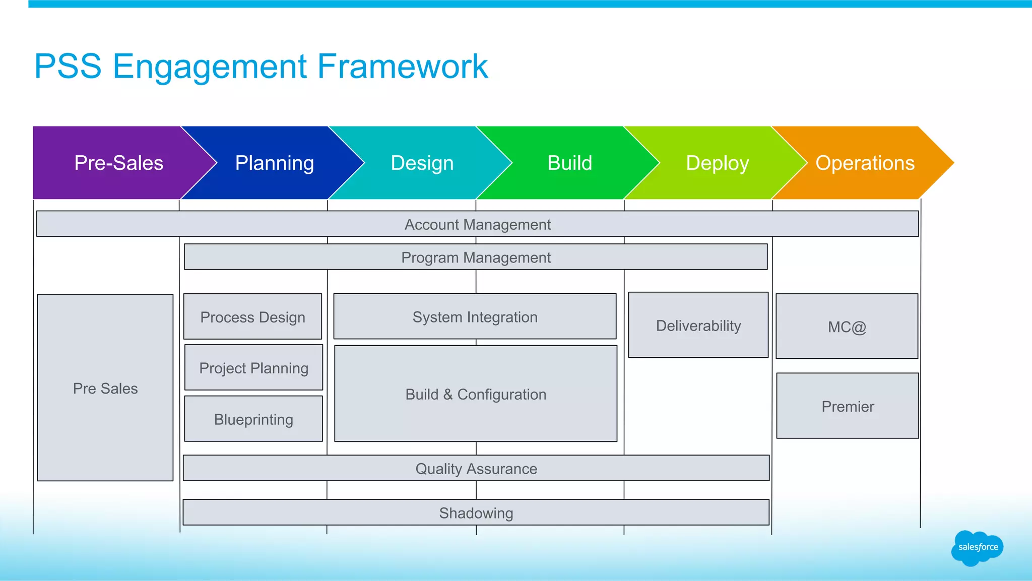 PSS Engagement Framework
Pre-Sales Planning Design Build Deploy Operations
Account Management
Program Management
Pre Sales
Project Planning
Blueprinting
Quality Assurance
Build & Configuration
Deliverability MC@
Premier
Shadowing
Process Design System Integration
 