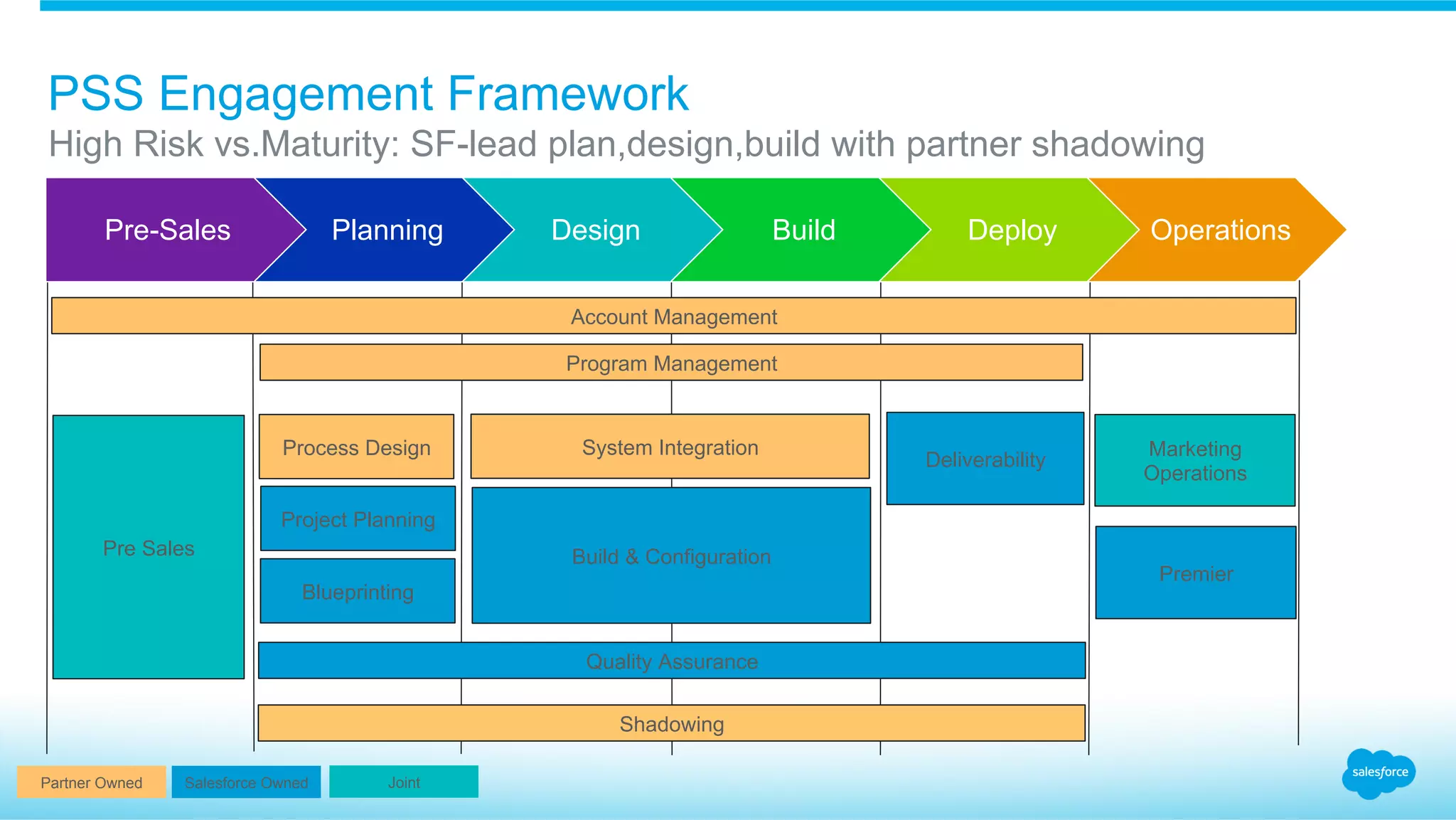 PSS Engagement Framework
Pre-Sales Planning Design Build Deploy Operations
Account Management
Program Management
Pre Sales
Project Planning
Blueprinting
Quality Assurance
Build & Configuration
Deliverability
Marketing
Operations
Premier
Shadowing
Process Design System Integration
Salesforce OwnedPartner Owned Joint
High Risk vs.Maturity: SF-lead plan,design,build with partner shadowing
 