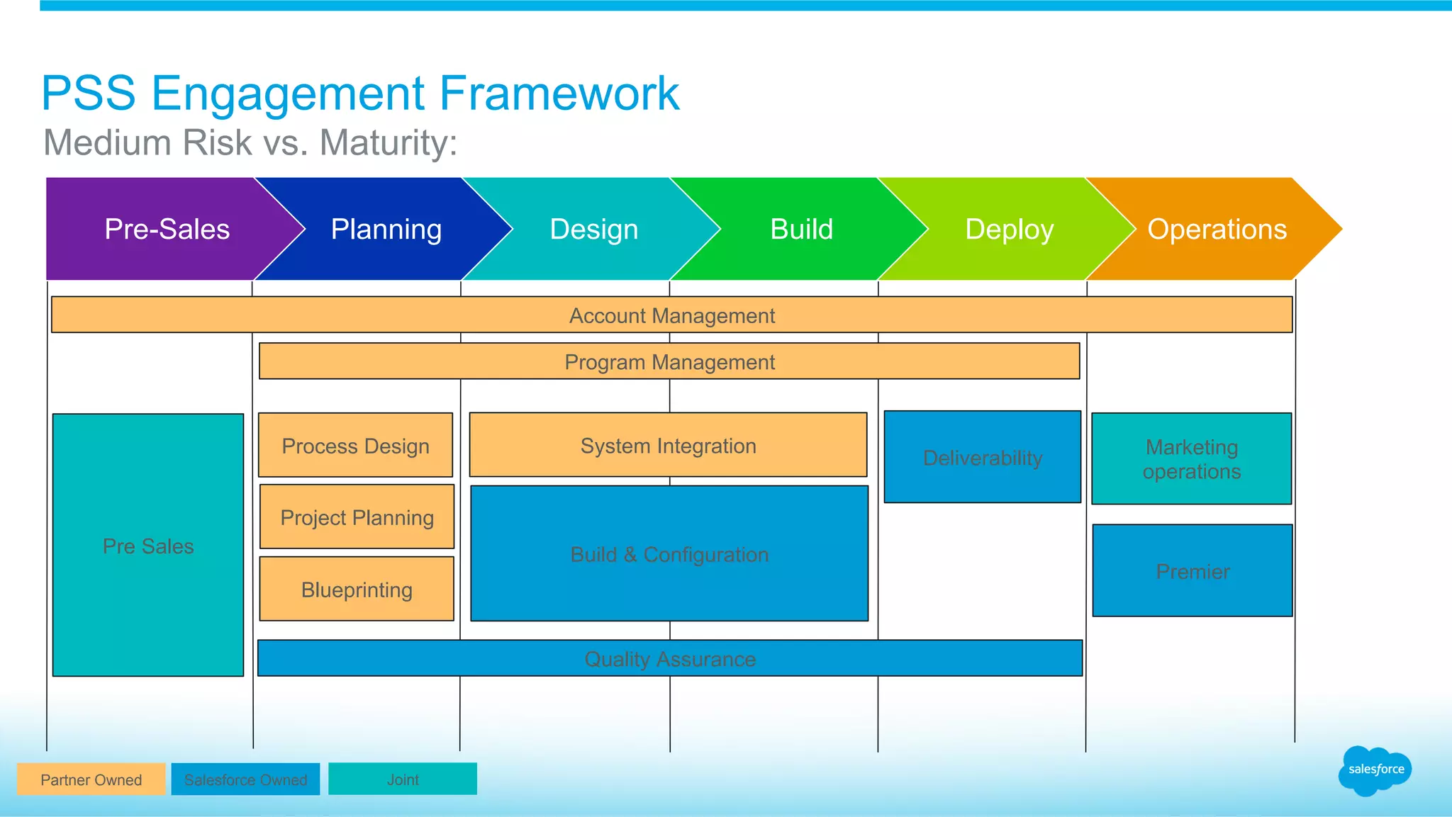 PSS Engagement Framework
Pre-Sales Planning Design Build Deploy Operations
Account Management
Program Management
Pre Sales
Project Planning
Blueprinting
Quality Assurance
Build & Configuration
Deliverability
Marketing
operations
Premier
Process Design System Integration
Salesforce OwnedPartner Owned Joint
Medium Risk vs. Maturity:
 