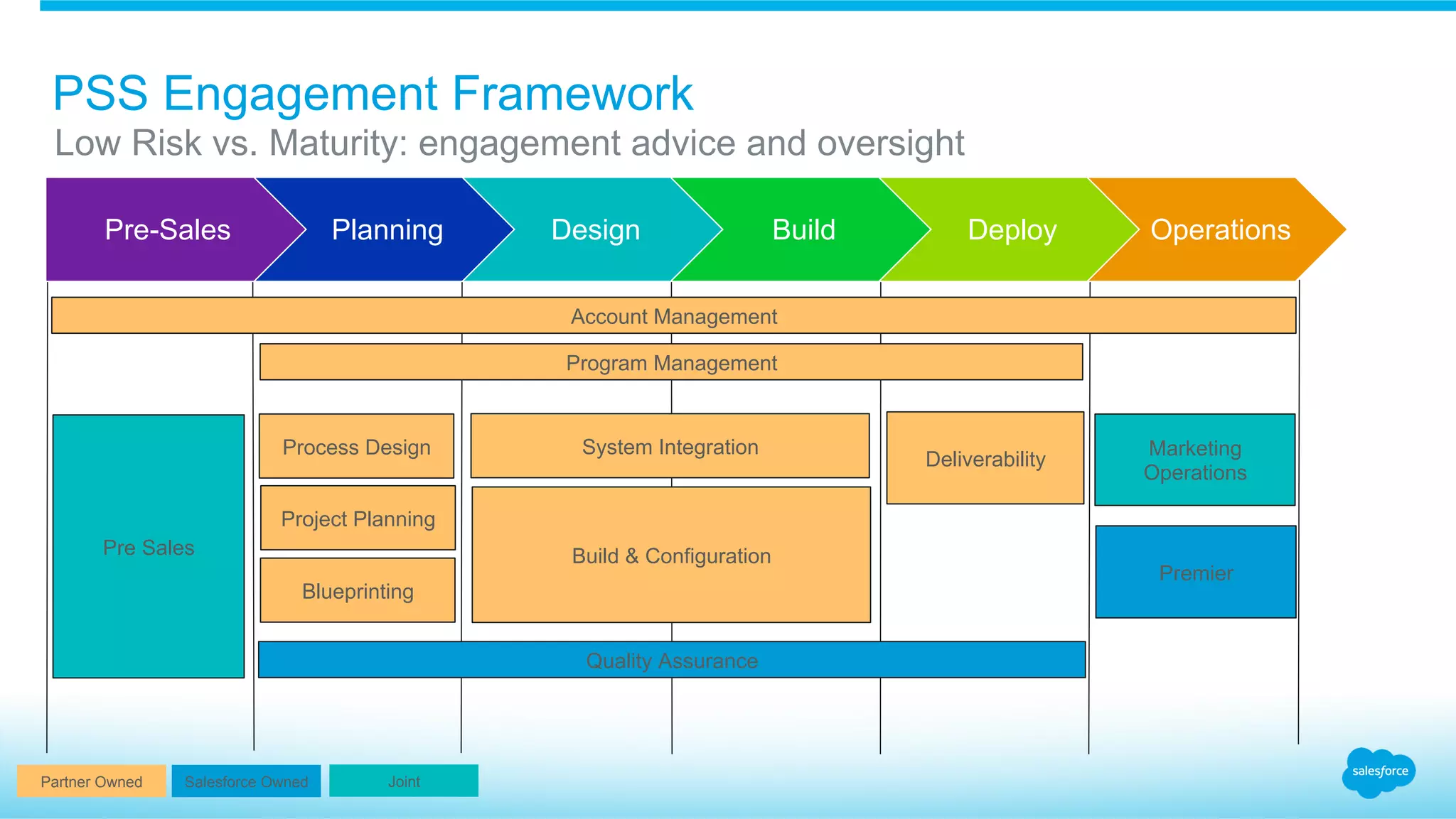PSS Engagement Framework
Pre-Sales Planning Design Build Deploy Operations
Account Management
Program Management
Pre Sales
Project Planning
Blueprinting
Quality Assurance
Build & Configuration
Deliverability
Marketing
Operations
Premier
Process Design System Integration
Salesforce OwnedPartner Owned Joint
Low Risk vs. Maturity: engagement advice and oversight
 