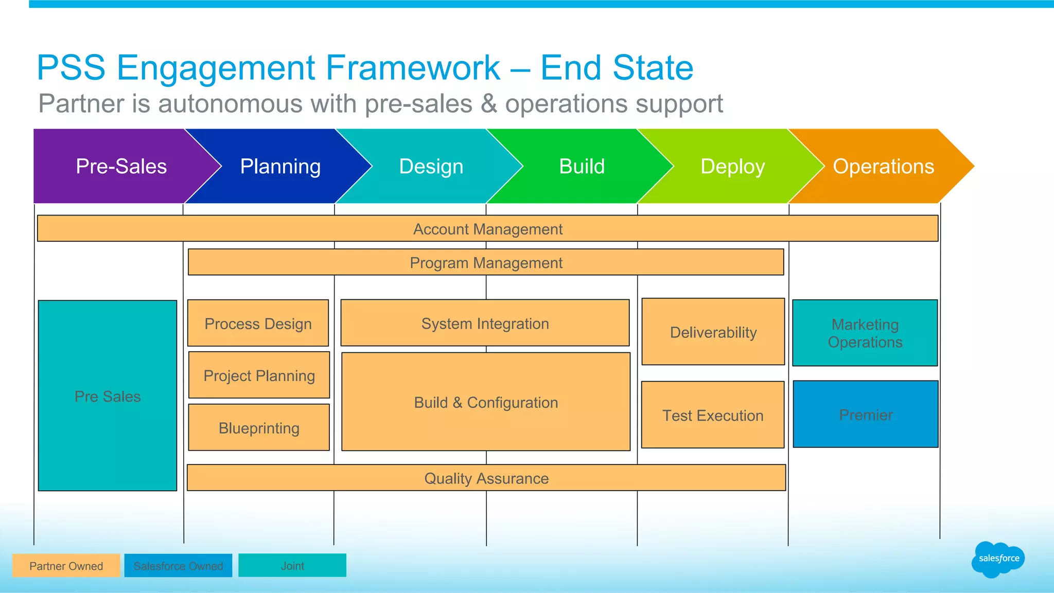 PSS Engagement Framework – End State
Pre-Sales Planning Design Build Deploy Operations
Account Management
Program Management
Pre Sales
Project Planning
Blueprinting
Quality Assurance
Build & Configuration
Deliverability
Marketing
Operations
Premier
Process Design System Integration
Salesforce OwnedPartner Owned Joint
Partner is autonomous with pre-sales & operations support
Test Execution
 