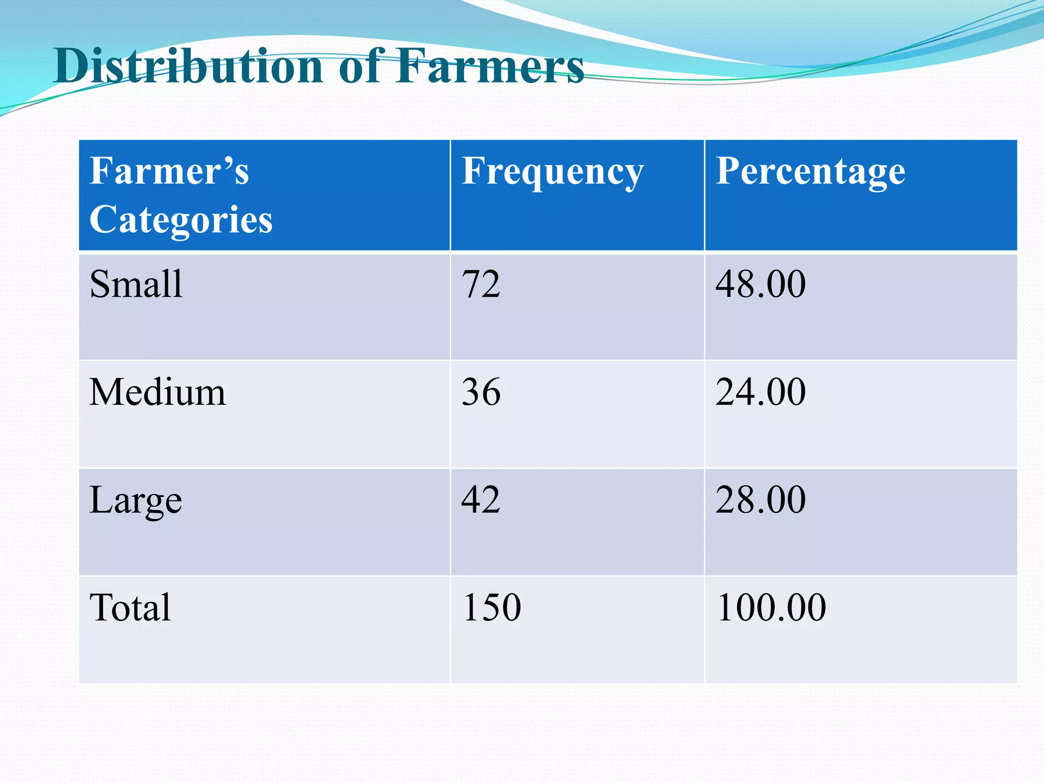 Distribution of Farmers
 Farmer’s        Frequency   Percentage
 Categories
 Small           72          48.00

 Medium          36          24.00

 Large           42          28.00

 Total           150         100.00
 