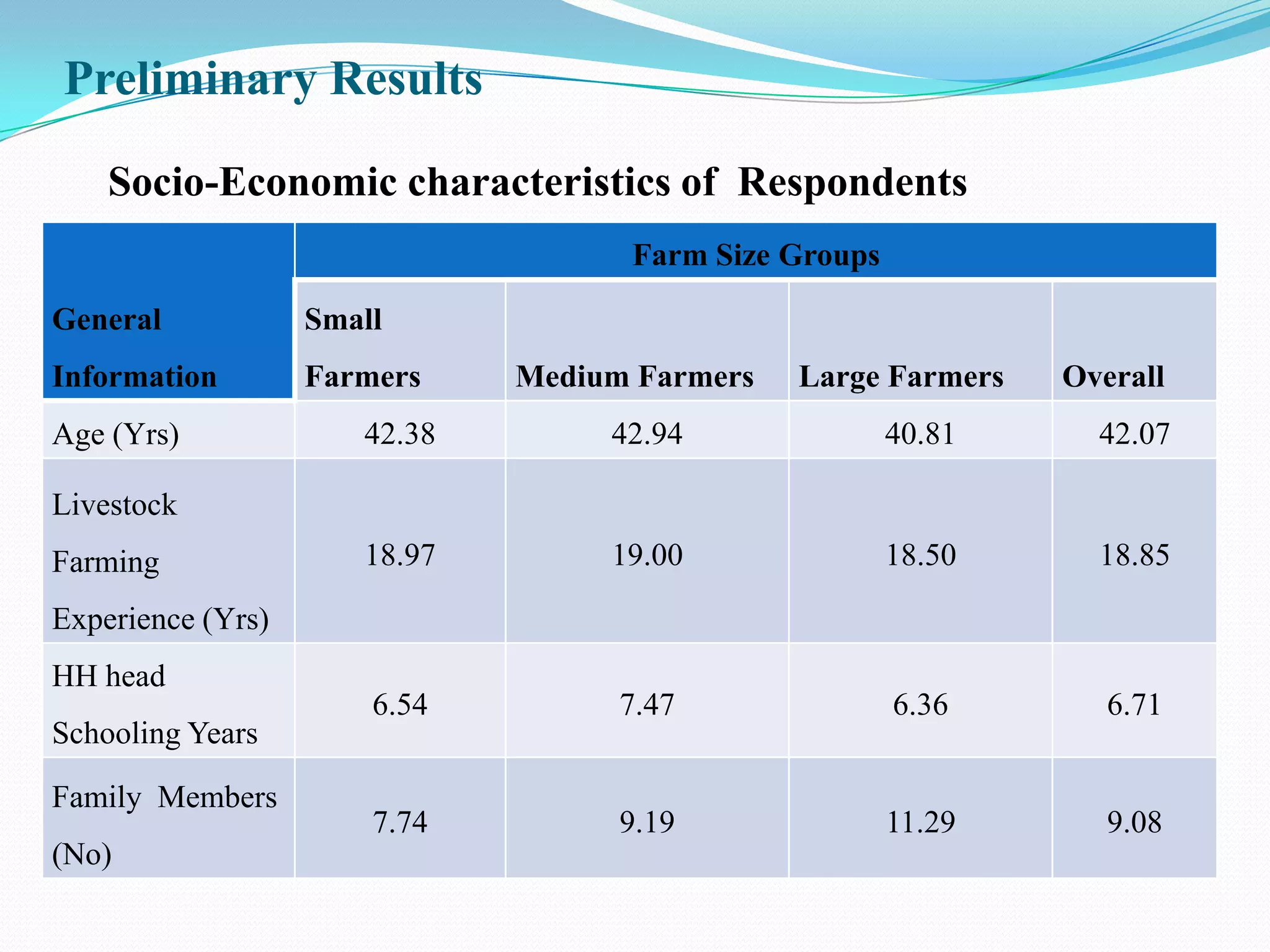 Preliminary Results

    Socio-Economic characteristics of Respondents
                                    Farm Size Groups

General            Small
Information        Farmers    Medium Farmers   Large Farmers   Overall
Age (Yrs)             42.38        42.94               40.81     42.07

Livestock
Farming               18.97        19.00               18.50     18.85

Experience (Yrs)
HH head
                       6.54         7.47               6.36       6.71
Schooling Years

Family Members
                       7.74         9.19               11.29      9.08
(No)
 