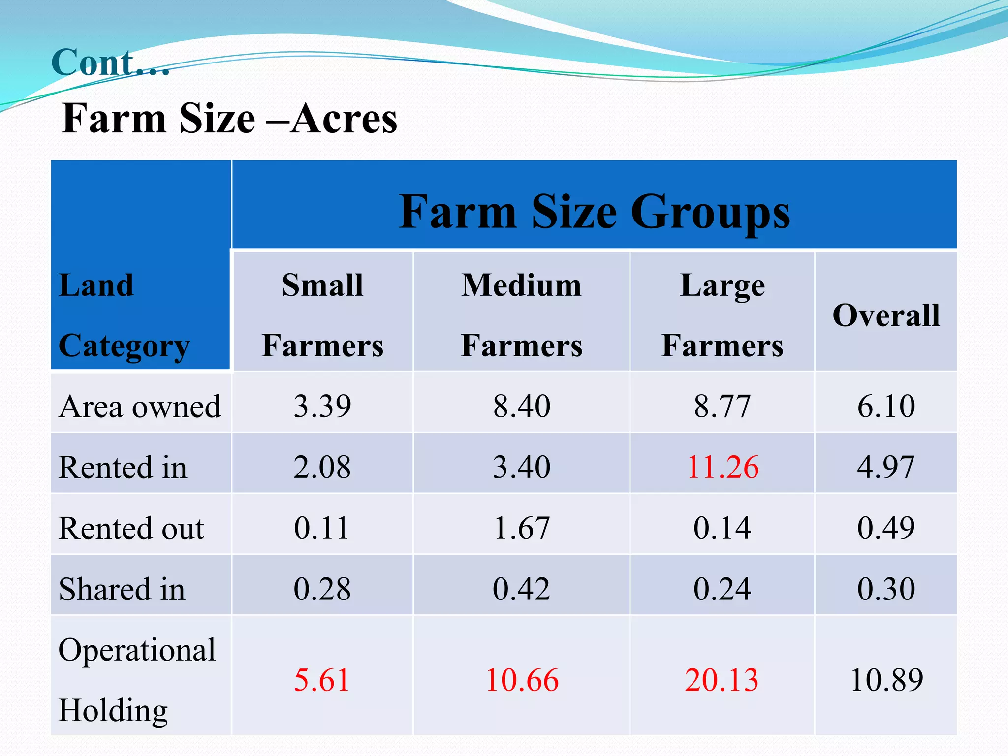 Cont…
Farm Size –Acres

                        Farm Size Groups
Land           Small      Medium     Large
                                              Overall
Category      Farmers     Farmers   Farmers
Area owned     3.39        8.40      8.77      6.10
Rented in      2.08        3.40      11.26     4.97
Rented out     0.11        1.67      0.14      0.49
Shared in      0.28        0.42      0.24      0.30
Operational
               5.61        10.66     20.13     10.89
Holding
 