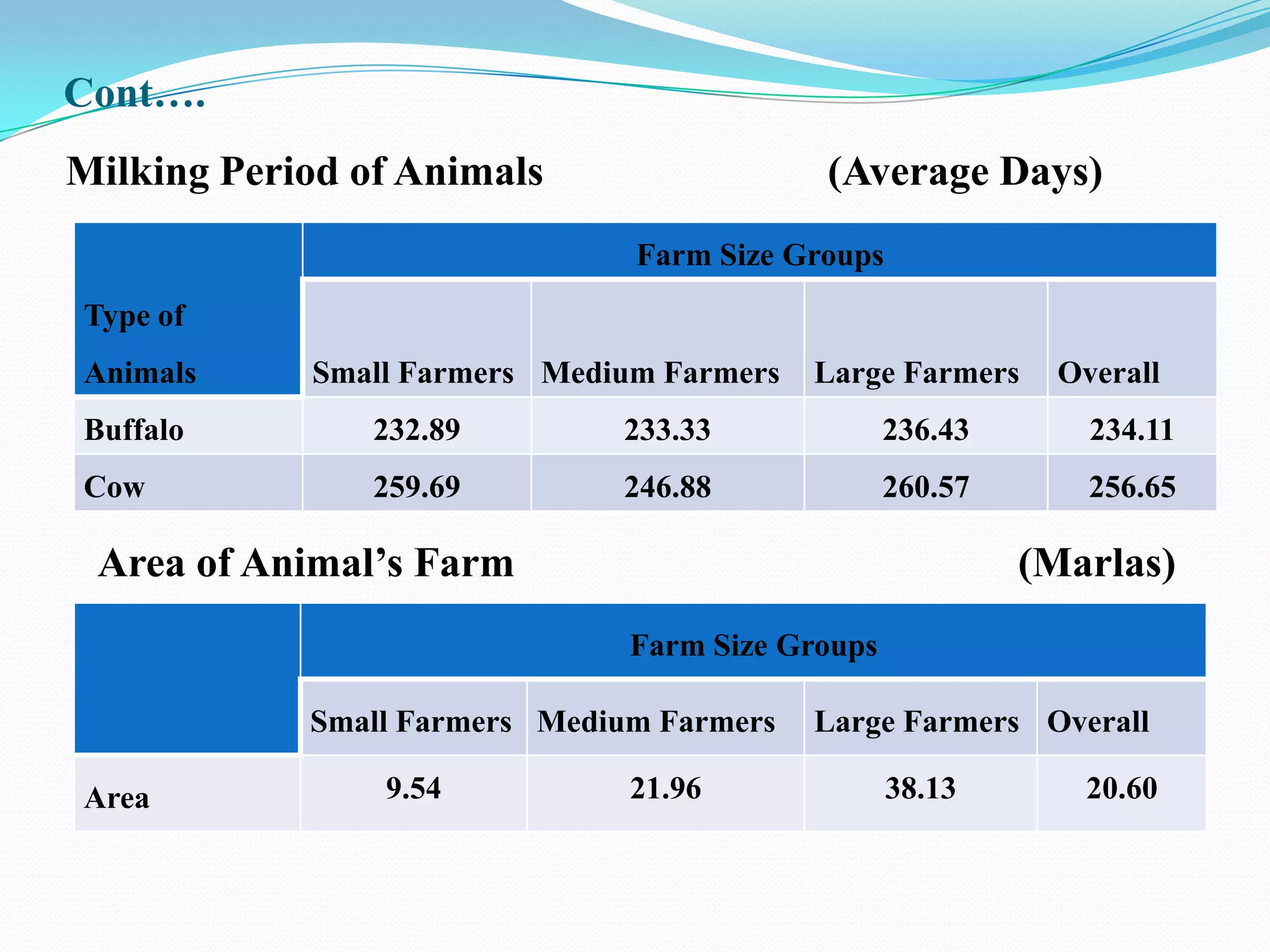 Cont….
Milking Period of Animals                  (Average Days)
                               Farm Size Groups
Type of
Animals     Small Farmers Medium Farmers   Large Farmers    Overall
Buffalo         232.89        233.33              236.43      234.11
Cow             259.69        246.88              260.57      256.65

 Area of Animal’s Farm                                     (Marlas)
                               Farm Size Groups

            Small Farmers Medium Farmers   Large Farmers Overall

Area            9.54           21.96              38.13       20.60
 