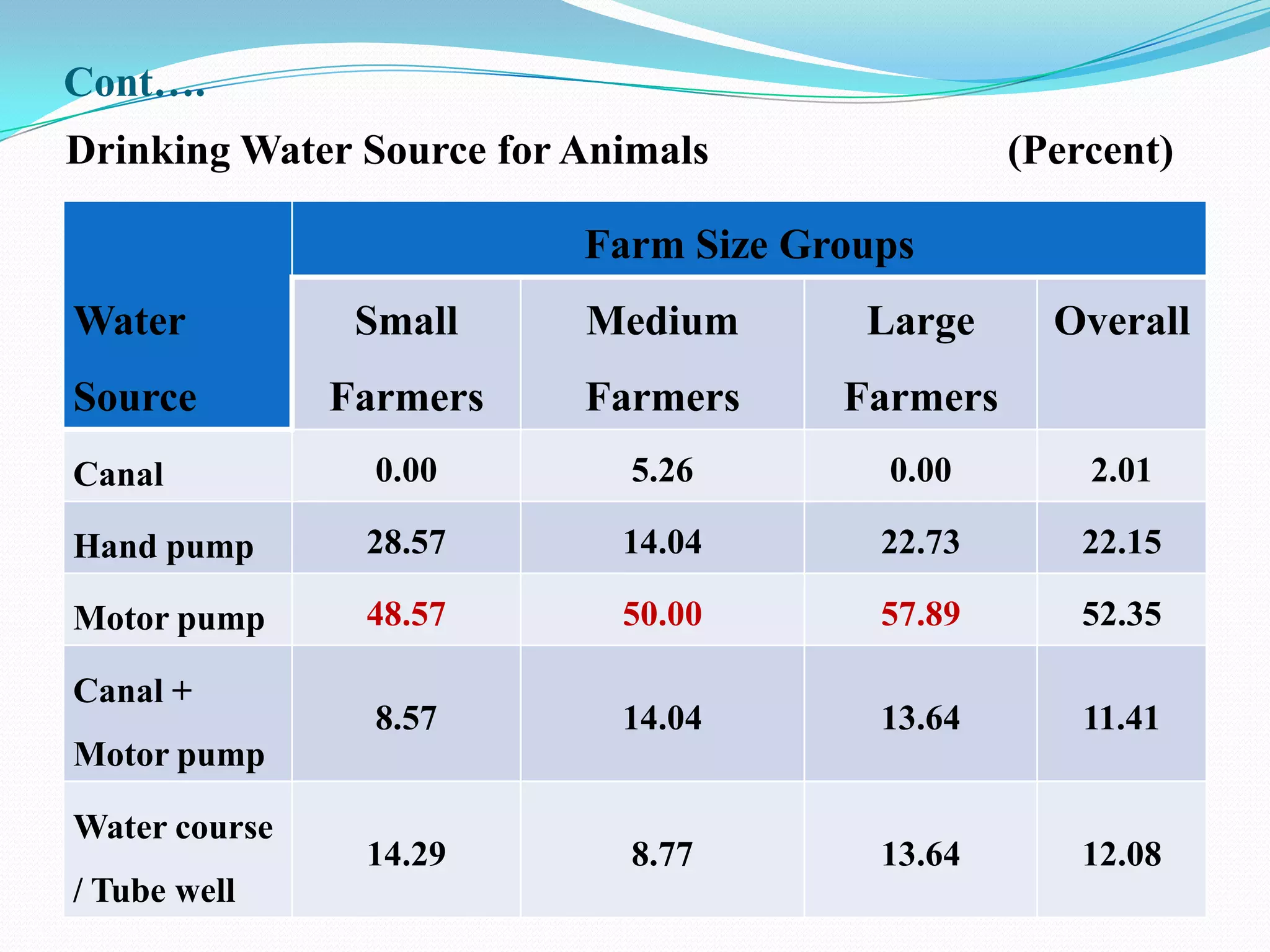 Cont….
Drinking Water Source for Animals               (Percent)

                          Farm Size Groups
Water           Small     Medium       Large      Overall
Source         Farmers    Farmers     Farmers
Canal            0.00        5.26       0.00        2.01

Hand pump       28.57       14.04       22.73       22.15

Motor pump      48.57       50.00       57.89       52.35

Canal +
                 8.57       14.04       13.64       11.41
Motor pump

Water course
                14.29        8.77       13.64       12.08
/ Tube well
 