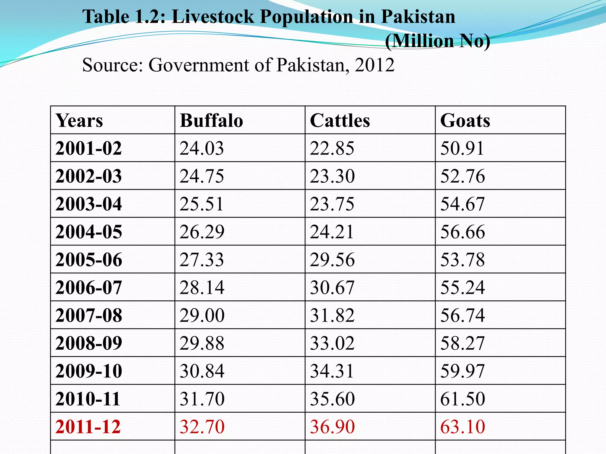 Table 1.2: Livestock Population in Pakistan
                                     (Million No)
  Source: Government of Pakistan, 2012

Years        Buffalo        Cattles        Goats
2001-02      24.03          22.85          50.91
2002-03      24.75          23.30          52.76
2003-04      25.51          23.75          54.67
2004-05      26.29          24.21          56.66
2005-06      27.33          29.56          53.78
2006-07      28.14          30.67          55.24
2007-08      29.00          31.82          56.74
2008-09      29.88          33.02          58.27
2009-10      30.84          34.31          59.97
2010-11      31.70          35.60          61.50
2011-12      32.70          36.90          63.10
 