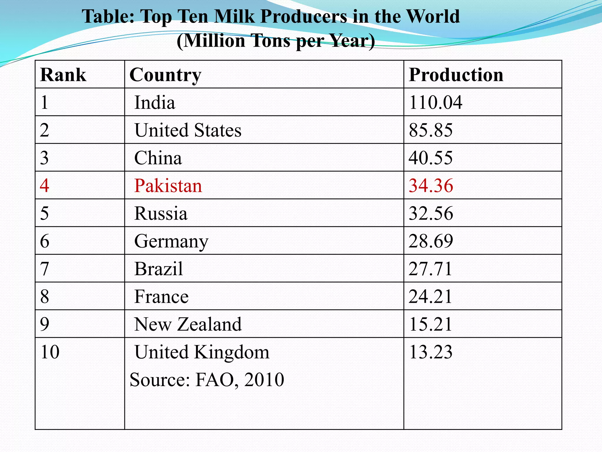 Table: Top Ten Milk Producers in the World
              (Million Tons per Year)
Rank    Country                        Production
1       India                          110.04
2       United States                  85.85
3       China                          40.55
4       Pakistan                       34.36
5       Russia                         32.56
6       Germany                        28.69
7       Brazil                         27.71
8       France                         24.21
9       New Zealand                    15.21
10      United Kingdom                 13.23
        Source: FAO, 2010
 
