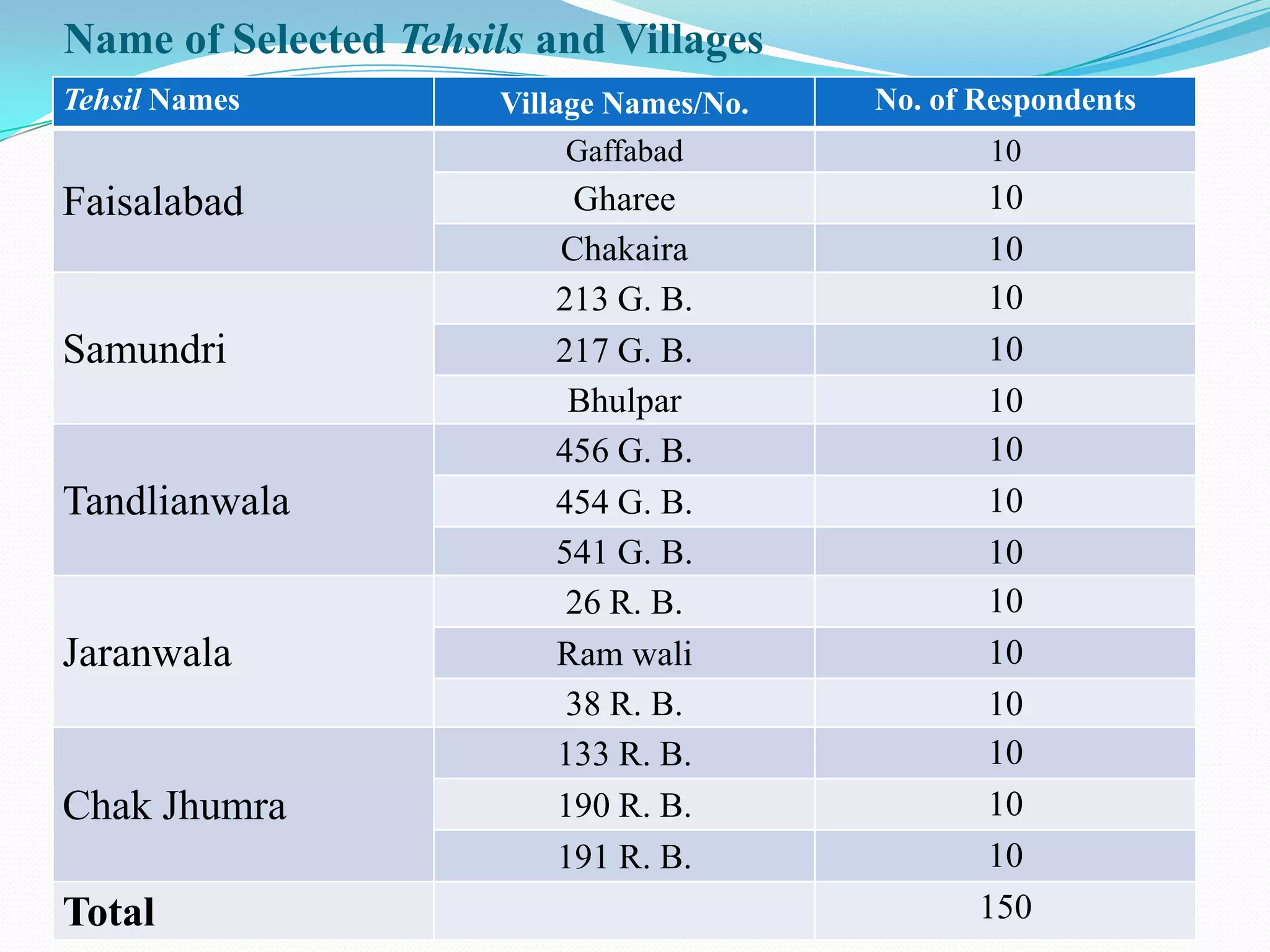 Name of Selected Tehsils and Villages
Tehsil Names           Village Names/No.   No. of Respondents
                           Gaffabad               10
Faisalabad                 Gharee                  10
                          Chakaira                 10
                          213 G. B.                10
Samundri                  217 G. B.                10
                           Bhulpar                 10
                          456 G. B.                10
Tandlianwala              454 G. B.                10
                          541 G. B.                10
                           26 R. B.                10
Jaranwala                 Ram wali                 10
                           38 R. B.                10
                          133 R. B.                10
Chak Jhumra               190 R. B.                10
                          191 R. B.                10
Total                                             150
 