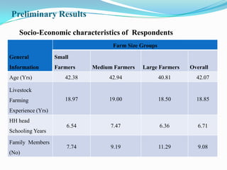 Preliminary Results

    Socio-Economic characteristics of Respondents
                                    Farm Size Groups

General            Small
Information        Farmers    Medium Farmers   Large Farmers   Overall
Age (Yrs)             42.38        42.94               40.81     42.07

Livestock
Farming               18.97        19.00               18.50     18.85

Experience (Yrs)
HH head
                       6.54         7.47               6.36       6.71
Schooling Years

Family Members
                       7.74         9.19               11.29      9.08
(No)
 