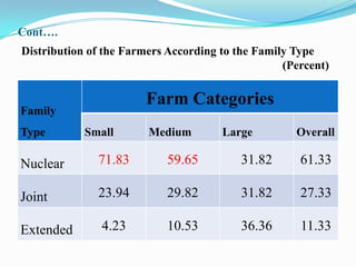 Cont….
Distribution of the Farmers According to the Family Type
                                                  (Percent)

                       Farm Categories
Family
Type        Small       Medium        Large         Overall

Nuclear       71.83        59.65          31.82      61.33

Joint         23.94        29.82          31.82      27.33

Extended       4.23        10.53          36.36      11.33
 