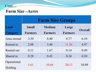 Cont…
Farm Size –Acres

                        Farm Size Groups
Land           Small      Medium     Large
                                              Overall
Category      Farmers     Farmers   Farmers
Area owned     3.39        8.40      8.77      6.10
Rented in      2.08        3.40      11.26     4.97
Rented out     0.11        1.67      0.14      0.49
Shared in      0.28        0.42      0.24      0.30
Operational
               5.61        10.66     20.13     10.89
Holding
 