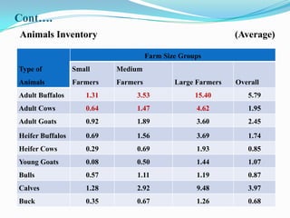 Cont….
Animals Inventory                                             (Average)

                                      Farm Size Groups
Type of           Small     Medium
Animals           Farmers   Farmers           Large Farmers   Overall
Adult Buffalos       1.31        3.53               15.40        5.79
Adult Cows           0.64        1.47               4.62         1.95
Adult Goats          0.92        1.89               3.60         2.45
Heifer Buffalos      0.69        1.56               3.69         1.74
Heifer Cows          0.29        0.69               1.93         0.85
Young Goats          0.08        0.50               1.44         1.07
Bulls                0.57        1.11               1.19         0.87
Calves               1.28        2.92               9.48         3.97
Buck                 0.35        0.67               1.26         0.68
 