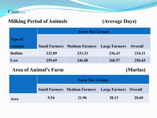 Cont….
Milking Period of Animals                  (Average Days)
                               Farm Size Groups
Type of
Animals     Small Farmers Medium Farmers   Large Farmers    Overall
Buffalo         232.89        233.33              236.43      234.11
Cow             259.69        246.88              260.57      256.65

 Area of Animal’s Farm                                     (Marlas)
                               Farm Size Groups

            Small Farmers Medium Farmers   Large Farmers Overall

Area            9.54           21.96              38.13       20.60
 